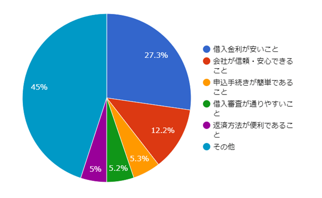 借入先金融機関を選択する際に最も重視するポイント